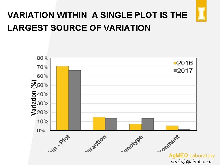 VARIATION WITHIN A SINGLE PLOT IS THE LARGEST SOURCE OF VARIATION Ag. MEQ Laboratory