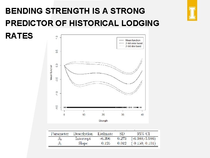 BENDING STRENGTH IS A STRONG PREDICTOR OF HISTORICAL LODGING RATES 