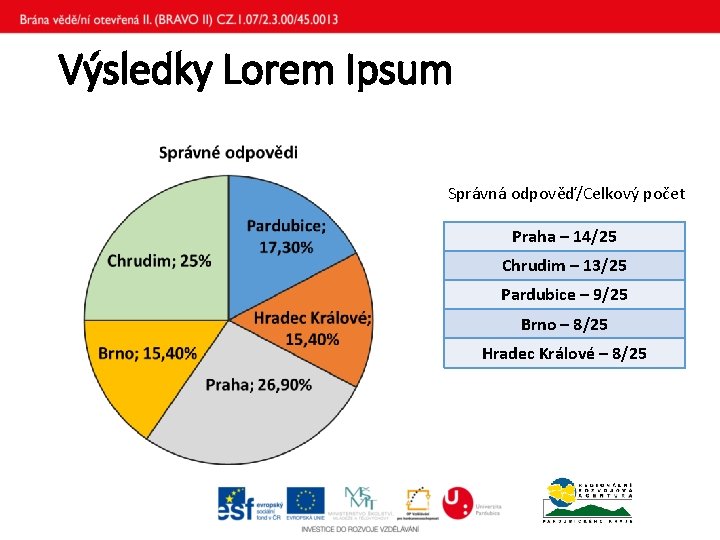 Výsledky Lorem Ipsum Správná odpověď/Celkový počet Praha – 14/25 Chrudim – 13/25 Pardubice –