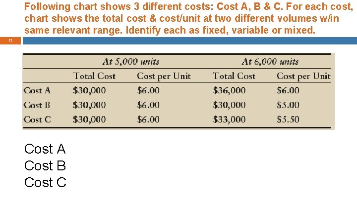 Following chart shows 3 different costs: Cost A, B & C. For each cost,