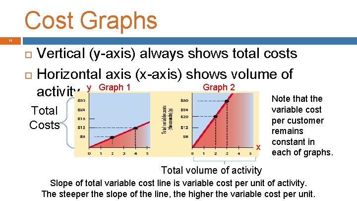 Cost Graphs 14 Vertical (y-axis) always shows total costs Horizontal axis (x-axis) shows volume
