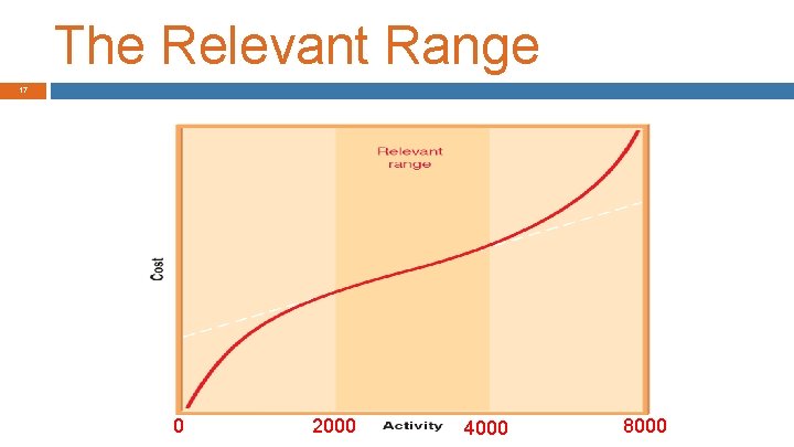 The Relevant Range 17 0 2000 4000 8000 