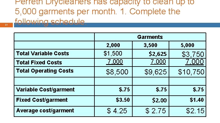 21 Perreth Drycleaners has capacity to clean up to 5, 000 garments per month.