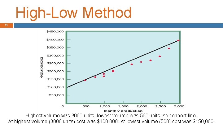 High-Low Method 29 Highest volume was 3000 units, lowest volume was 500 units, so