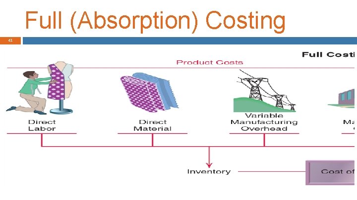 Full (Absorption) Costing 42 