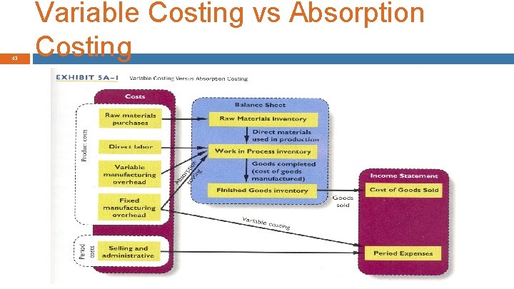 43 Variable Costing vs Absorption Costing 