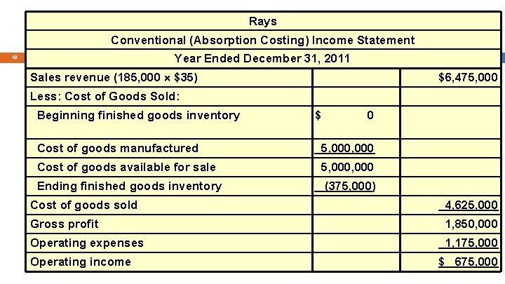 Rays Conventional (Absorption Costing) Income Statement Year Ended December 31, 2011 49 Sales revenue