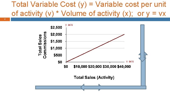 Total Variable Cost (y) = Variable cost per unit of activity (v) * Volume
