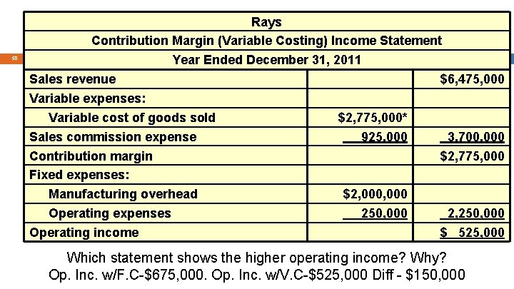 50 Rays Contribution Margin (Variable Costing) Income Statement Year Ended December 31, 2011 Sales