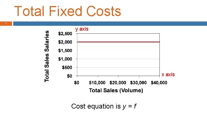 Total Fixed Costs 7 y axis X Cost equation is y = f axis