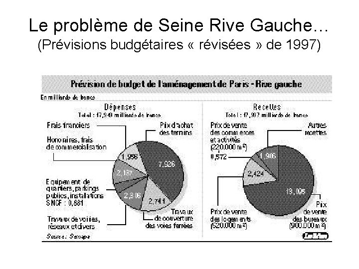 Le problème de Seine Rive Gauche… (Prévisions budgétaires « révisées » de 1997) 