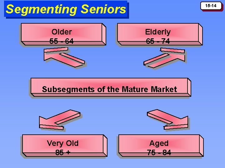 Segmenting Seniors Older 55 - 64 15 -14 Elderly 65 - 74 Subsegments of