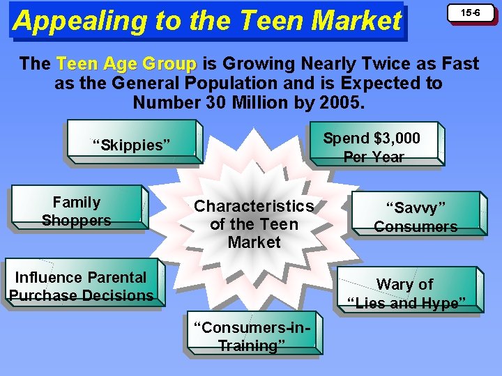 Appealing to the Teen Market 15 -6 The Teen Age Group is Growing Nearly
