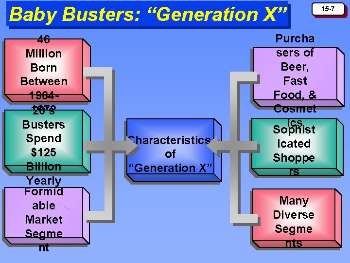 Baby Busters: “Generation X” 46 Million Born Between 19641978 20’s Busters Spend $125 Billion