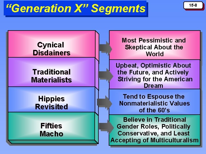 “Generation X” Segments 15 -8 Cynical Disdainers Most Pessimistic and Skeptical About the World
