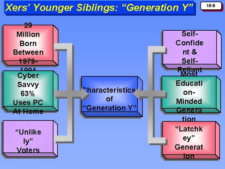 Xers’ Younger Siblings: “Generation Y” 29 Million Born Between 19791994 Cyber Savvy 63% Uses