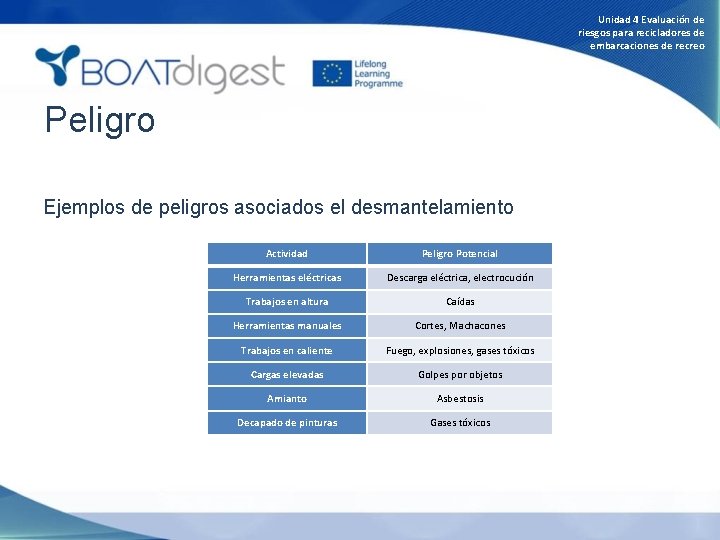 Unidad 4 Evaluación de riesgos para recicladores de embarcaciones de recreo Peligro Ejemplos de