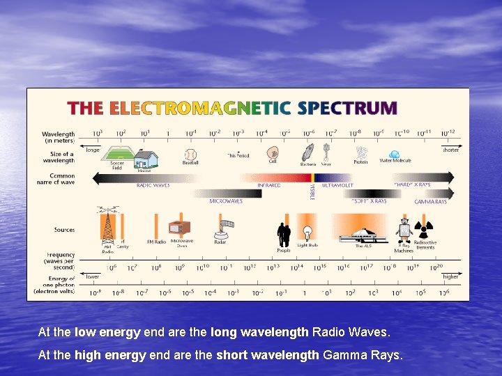 At the low energy end are the long wavelength Radio Waves. At the high
