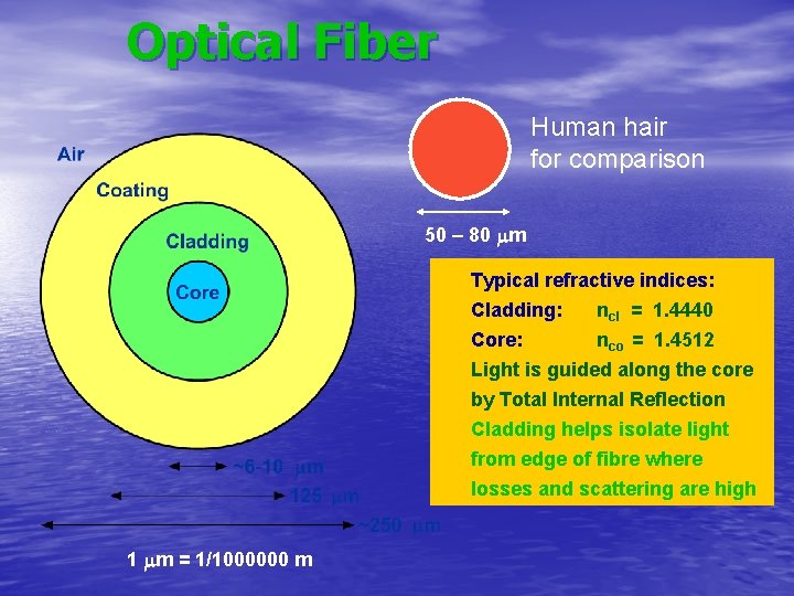 Optical Fiber Human hair for comparison 50 – 80 mm Typical refractive indices: Cladding: