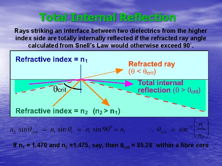 Total Internal Reflection Rays striking an interface between two dielectrics from the higher index