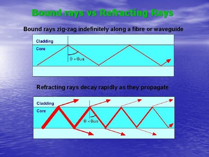 Bound rays vs Refracting Rays Bound rays zig-zag indefinitely along a fibre or waveguide