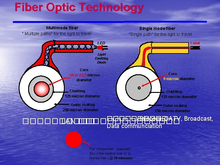 Fiber Optic Technology Multimode fiber " Multiple paths" for the light to travel Single