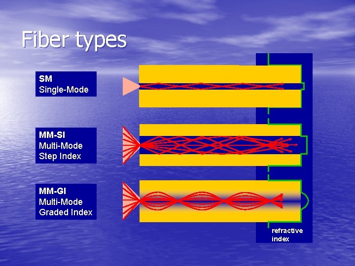 Fiber types SM Single-Mode MM-SI Multi-Mode Step Index MM-GI Multi-Mode Graded Index refractive index