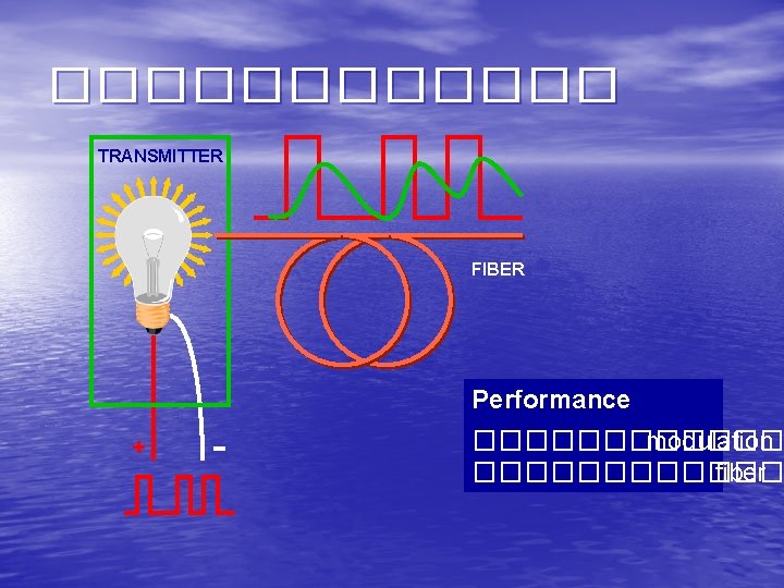 ������ TRANSMITTER FIBER Performance + – ������ modulation ������ fiber 