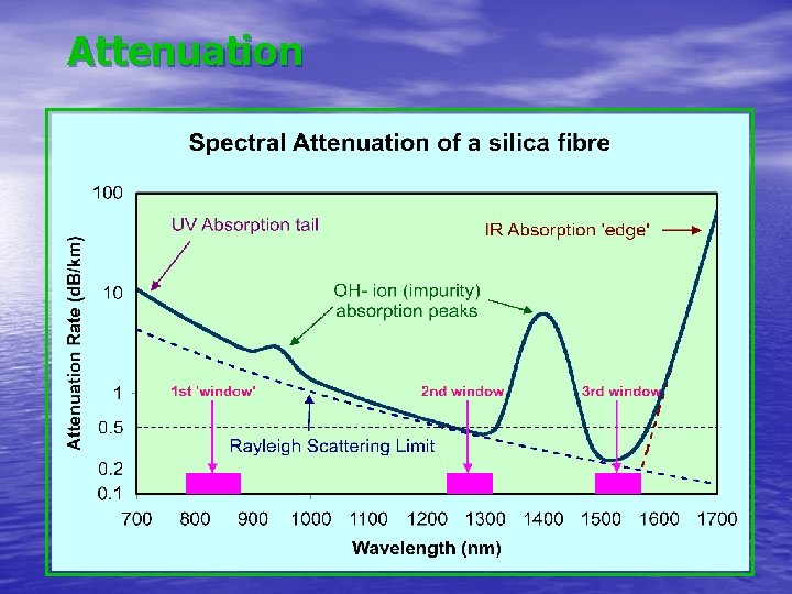 Attenuation 