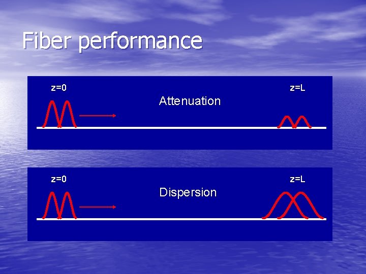 Fiber performance z=0 z=L Attenuation z=0 z=L Dispersion 