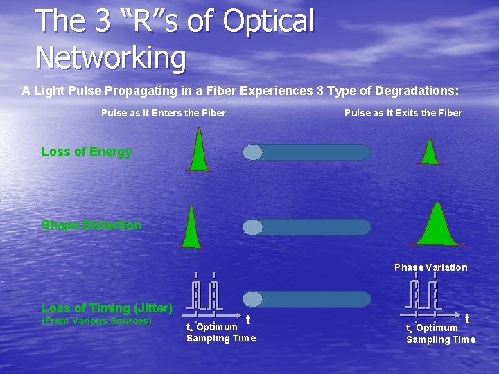The 3 “R”s of Optical Networking A Light Pulse Propagating in a Fiber Experiences