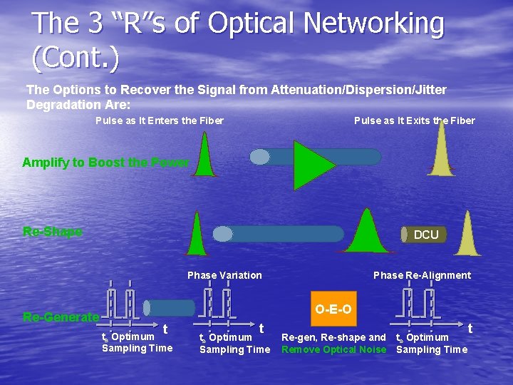 The 3 “R”s of Optical Networking (Cont. ) The Options to Recover the Signal