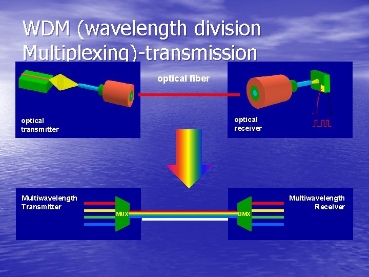 WDM (wavelength division Multiplexing)-transmission optical fiber optical receiver optical transmitter Multiwavelength Transmitter Multiwavelength Receiver