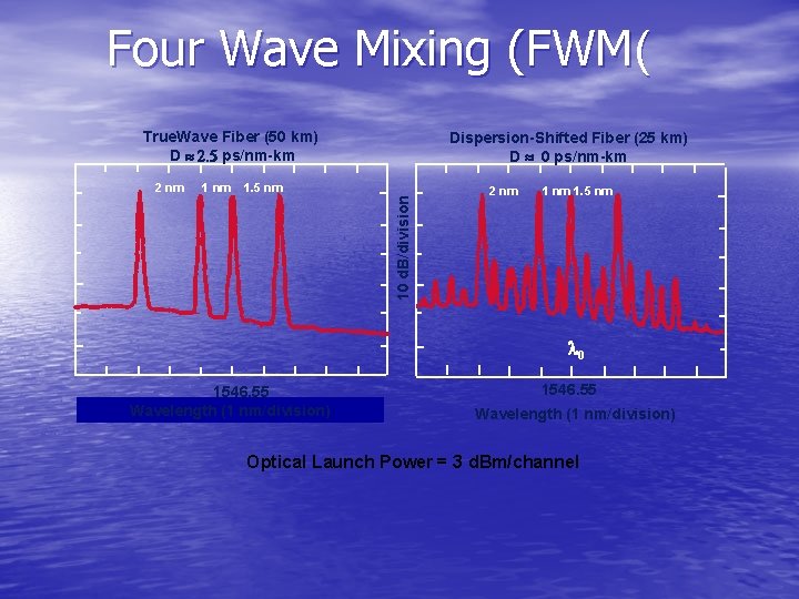 Four Wave Mixing (FWM( True. Wave Fiber (50 km) D » 2. 5 ps/nm-km