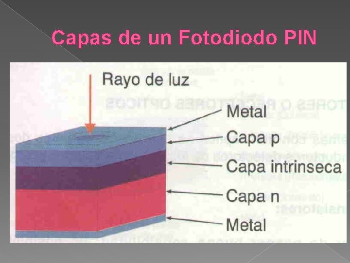 Capas de un Fotodiodo PIN 