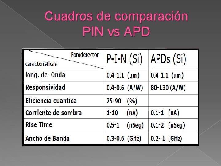 Cuadros de comparación PIN vs APD 