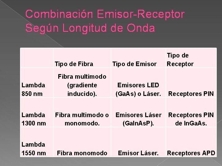 Combinación Emisor-Receptor Según Longitud de Onda Lambda 850 nm Tipo de Fibra multimodo (gradiente