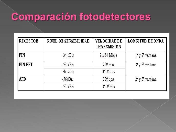 Comparación fotodetectores 