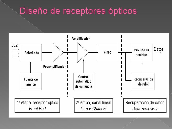 Diseño de receptores ópticos 