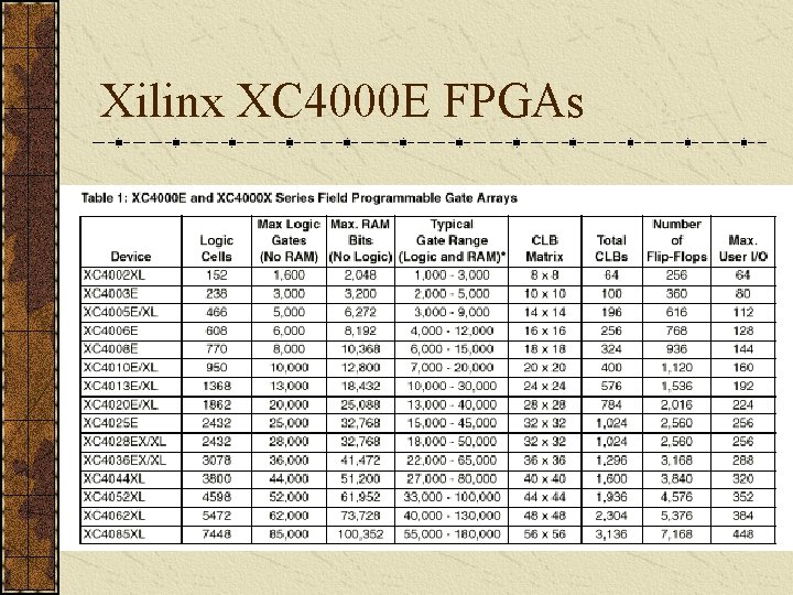 Xilinx XC 4000 E FPGAs 