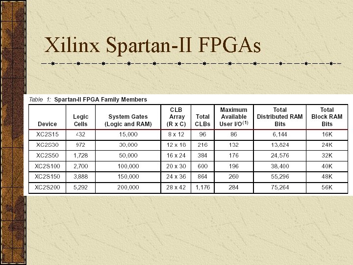 Xilinx Spartan-II FPGAs 