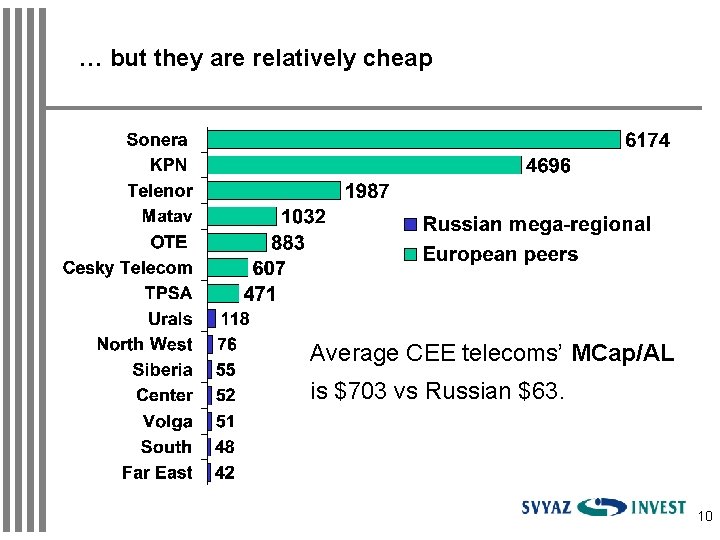 … but they are relatively cheap Average CEE telecoms’ MСap/AL is $703 vs Russian