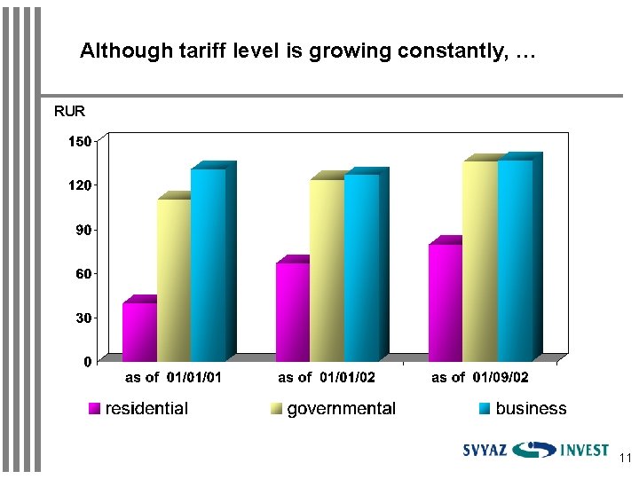 Although tariff level is growing constantly, … RUR 11 