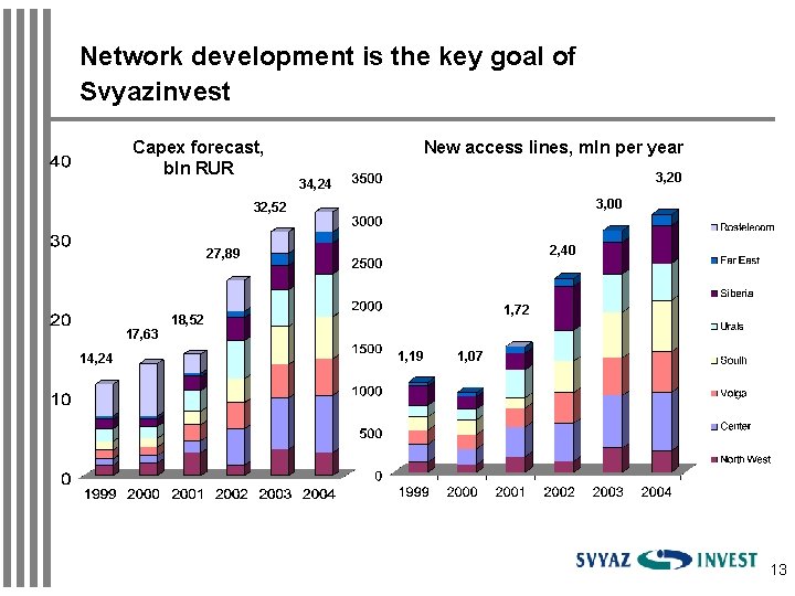 Network development is the key goal of Svyazinvest Capex forecast, bln RUR New access