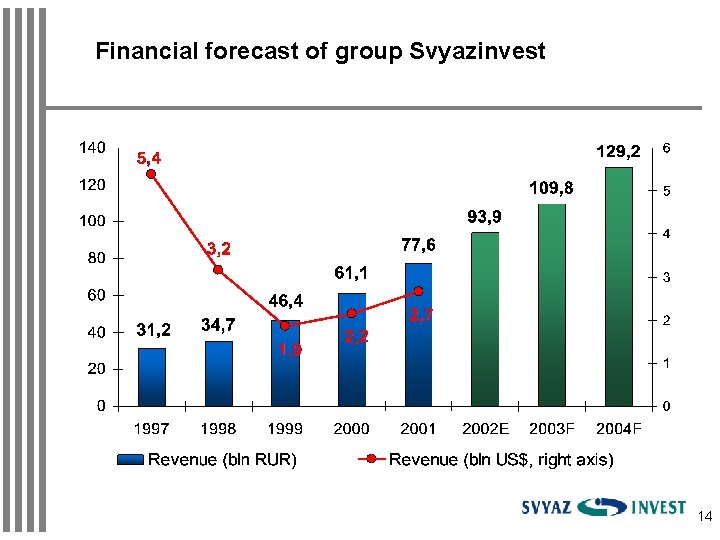 Financial forecast of group Svyazinvest 14 