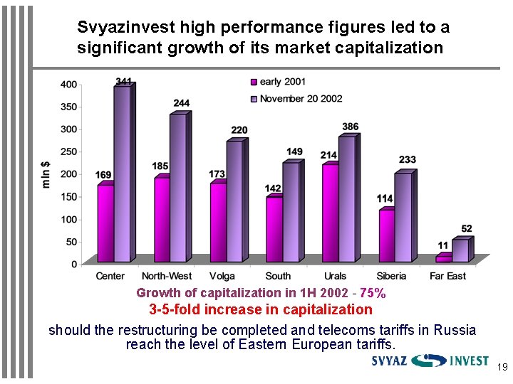 Svyazinvest high performance figures led to a significant growth of its market capitalization Growth