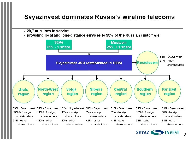 Svyazinvest dominates Russia’s wireline telecoms 29, 7 mln lines in service providing local and