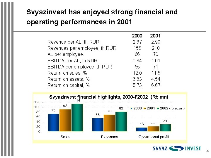 Svyazinvest has enjoyed strong financial and operating performances in 2001 Revenue per AL, th