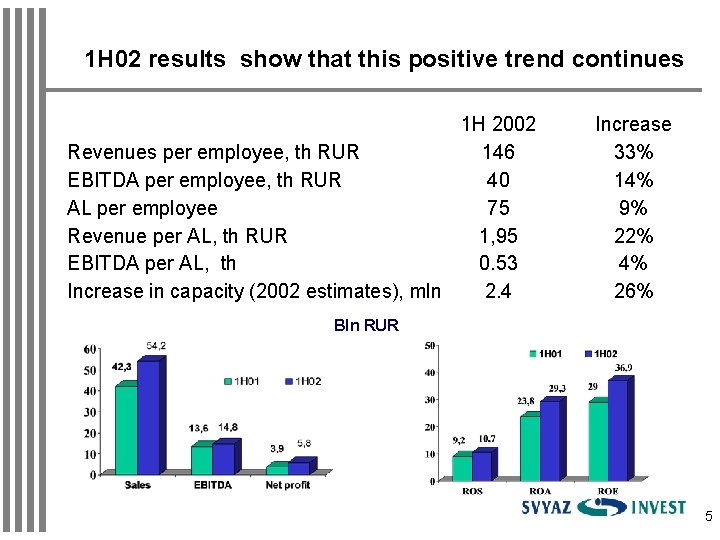 1 H 02 results show that this positive trend continues 1 H 2002 Revenues