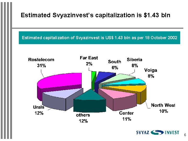 Estimated Svyazinvest’s capitalization is $1. 43 bln Estimated capitalization of Svyazinvest is US$ 1.